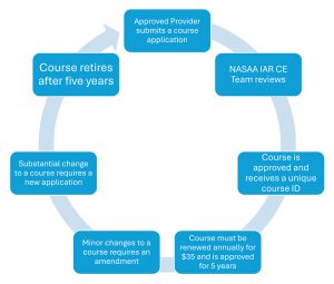 Course-Lifecycle-Graphic-Simple